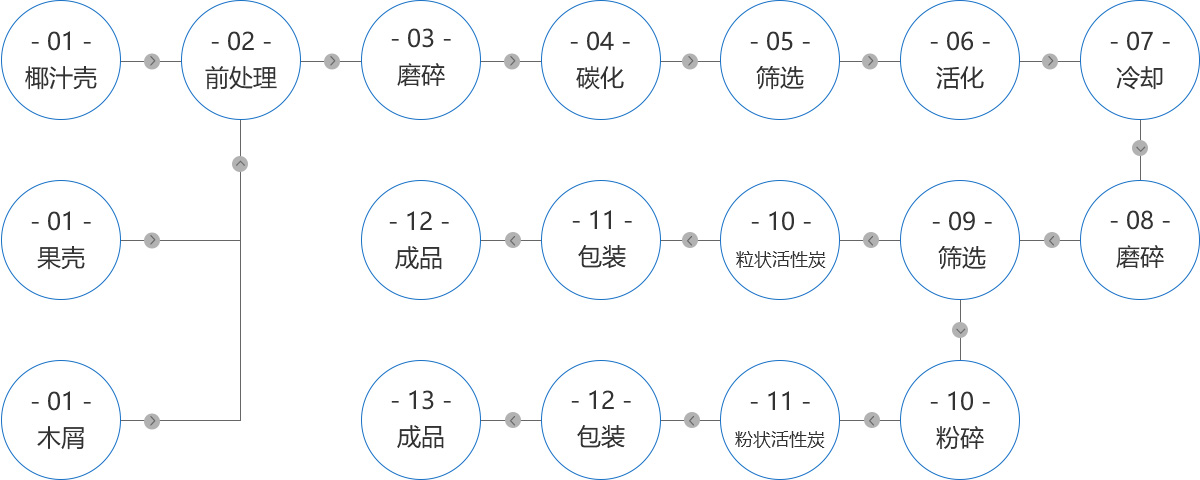 活性炭工艺流程