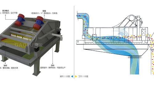 脱水筛技术参数规格、工作原理及图片大全